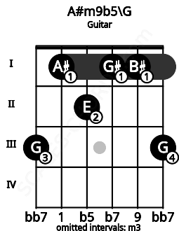 Fretboard image for the A#m9b5\G chord on guitar frets: 3 1 2 1 1 3
