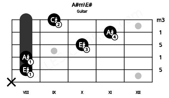 Fretboard image for the A#m\E# chord on guitar frets: x 8 8 10 11 9