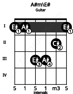 Fretboard image for the A#m\E# chord on guitar frets: 1 1 3 3 2 1