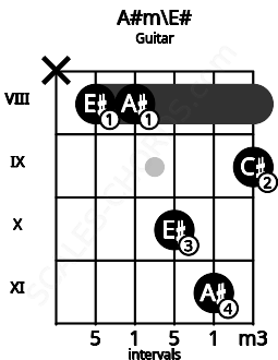 Fretboard image for the A#m\E# chord on guitar frets: x 8 8 10 11 9