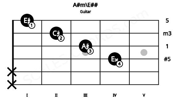 Fretboard image for the A#m\E## chord on guitar frets: x x 4 3 2 1