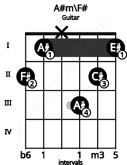 Fretboard image for the A#m\F# chord on guitar frets: 2 1 x 3 2 1