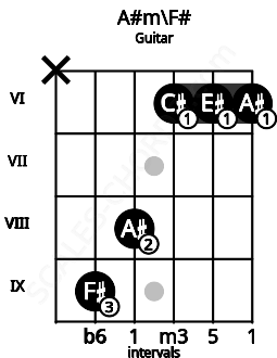 Fretboard image for the A#m\F# chord on guitar frets: x 9 8 6 6 6