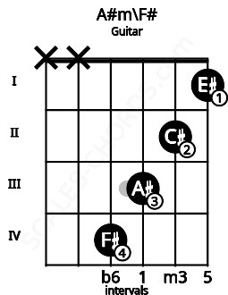 Fretboard image for the A#m\F# chord on guitar frets: x x 4 3 2 1