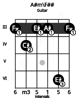 Fretboard image for the A#m\F## chord on guitar frets: 3 4 3 3 6 3