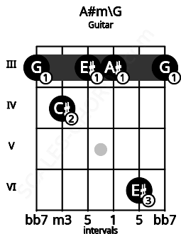 Fretboard image for the A#m\G chord on guitar frets: 3 4 3 3 6 3