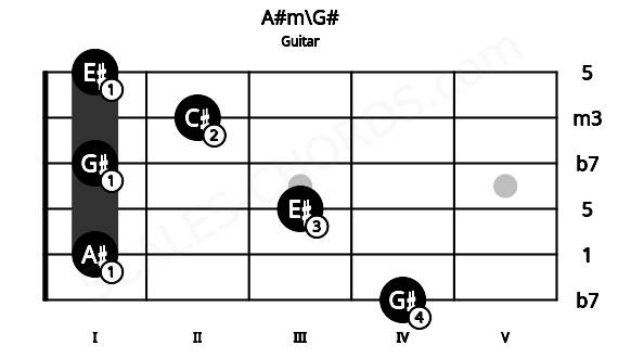 Fretboard image for the A#m\G# chord on guitar frets: 4 1 3 1 2 1