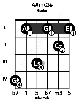 Fretboard image for the A#m\G# chord on guitar frets: 4 1 3 1 2 1