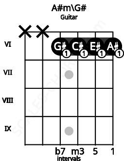Fretboard image for the A#m\G# chord on guitar frets: x x 6 6 6 6