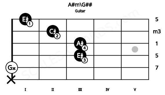 Fretboard image for the A#m\G## chord on guitar frets: x 0 3 3 2 1