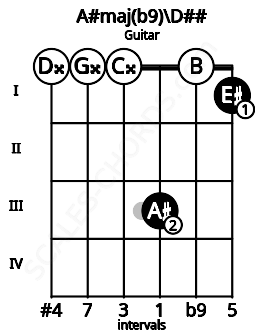 Fretboard image for the A#maj(b9)\D## chord on guitar frets: 0 0 0 3 0 1