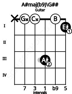 Fretboard image for the A#maj(b9)\G## chord on guitar frets: x 0 0 3 0 1