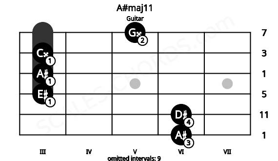 Fretboard image for the A#maj11 chord on guitar frets: 6 6 3 3 3 5