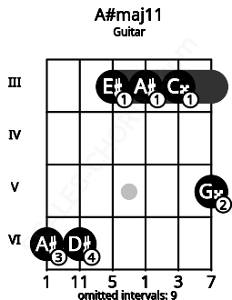 Fretboard image for the A#maj11 chord on guitar frets: 6 6 3 3 3 5