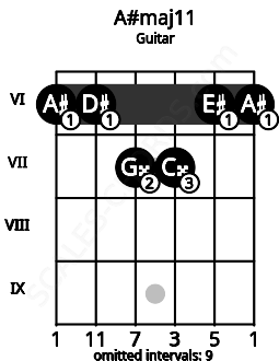 Fretboard image for the A#maj11 chord on guitar frets: 6 6 7 7 6 6