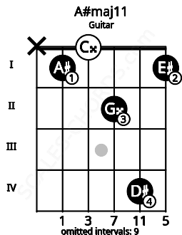 Fretboard image for the A#maj11 chord on guitar frets: x 1 0 2 4 1