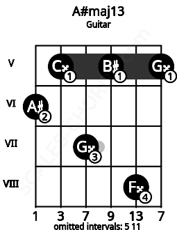 Fretboard image for the A#maj13 chord on guitar frets: 6 5 7 5 8 5