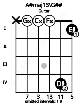 Fretboard image for the A#maj13\G## chord on guitar frets: x 0 0 0 4 1