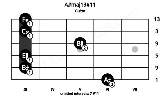 Fretboard image for the A#maj13#11 chord on guitar frets: 6 3 3 5 3 3