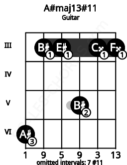 Fretboard image for the A#maj13#11 chord on guitar frets: 6 3 3 5 3 3