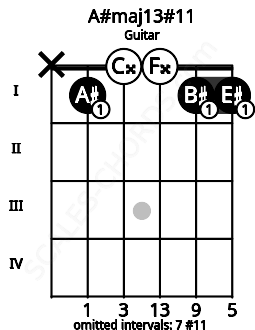 Fretboard image for the A#maj13#11 chord on guitar frets: x 1 0 0 1 1