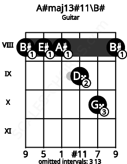 Fretboard image for the A#maj13#11\B# chord on guitar frets: 8 8 8 9 10 8