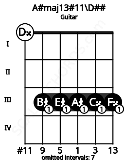 Fretboard image for the A#maj13#11\D## chord on guitar frets: 0 3 3 3 3 3