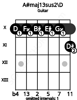Fretboard image for the A#maj13sus2\D chord on guitar frets: 10 10 10 10 10 11