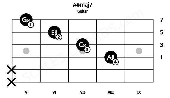 Fretboard image for the A#maj7 chord on guitar frets: x x 8 7 6 5