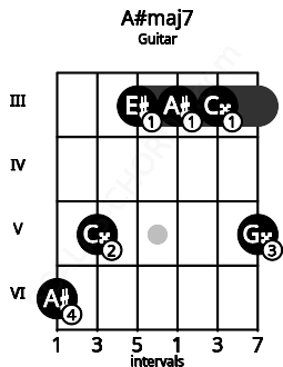 Fretboard image for the A#maj7 chord on guitar frets: 6 5 3 3 3 5