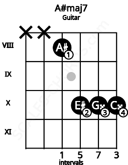 Fretboard image for the A#maj7 chord on guitar frets: x x 8 10 10 10