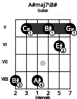 Fretboard image for the A#maj7\B# chord on guitar frets: 8 5 8 5 6 5