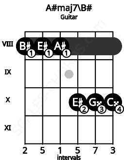 Fretboard image for the A#maj7\B# chord on guitar frets: 8 8 8 10 10 10