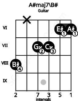 Fretboard image for the A#maj7\B# chord on guitar frets: 8 x 7 7 6 6