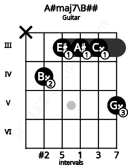 Fretboard image for the A#maj7\B## chord on guitar frets: x 4 3 3 3 5
