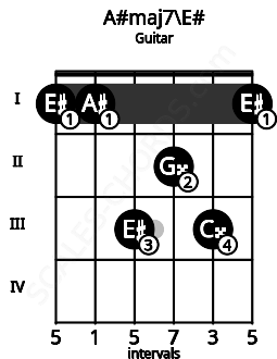 Fretboard image for the A#maj7\E# chord on guitar frets: 1 1 3 2 3 1
