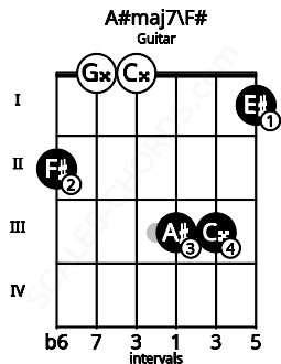 Fretboard image for the A#maj7\F# chord on guitar frets: 2 0 0 3 3 1