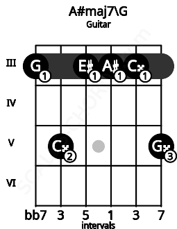Fretboard image for the A#maj7\G chord on guitar frets: 3 5 3 3 3 5