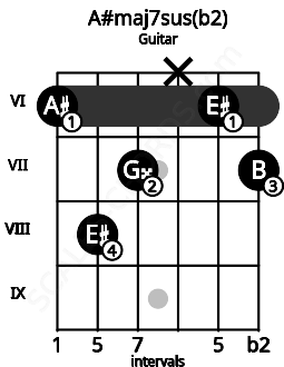 Fretboard image for the A#maj7sus(b2) chord on guitar frets: 6 8 7 x 6 7