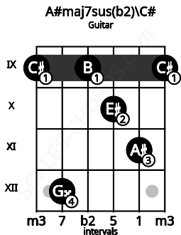 Fretboard image for the A#maj7sus(b2)\C# chord on guitar frets: 9 12 9 10 11 9