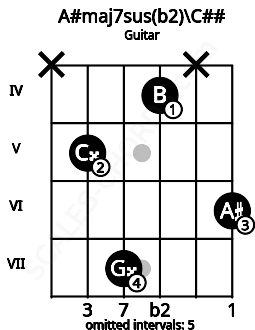 Fretboard image for the A#maj7sus(b2)\C## chord on guitar frets: x 5 7 4 x 6