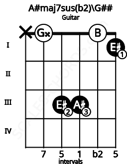 Fretboard image for the A#maj7sus(b2)\G## chord on guitar frets: x 0 3 3 0 1