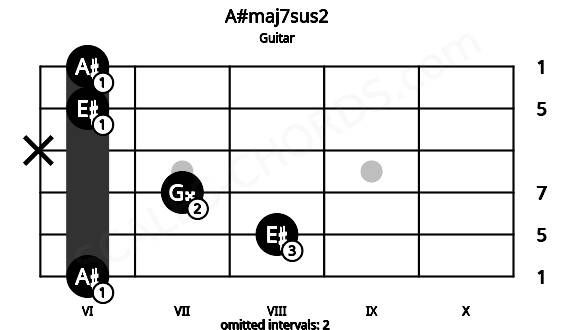 Fretboard image for the A#maj7sus2 chord on guitar frets: 6 8 7 x 6 6