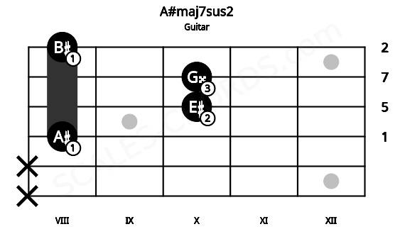 Fretboard image for the A#maj7sus2 chord on guitar frets: x x 8 10 10 8