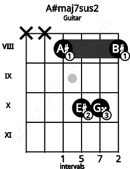 Fretboard image for the A#maj7sus2 chord on guitar frets: x x 8 10 10 8