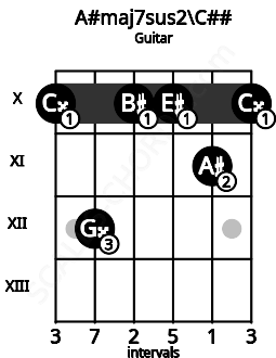 Fretboard image for the A#maj7sus2\C## chord on guitar frets: 10 12 10 10 11 10