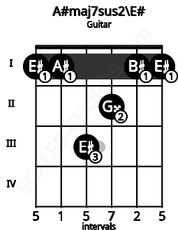 Fretboard image for the A#maj7sus2\E# chord on guitar frets: 1 1 3 2 1 1