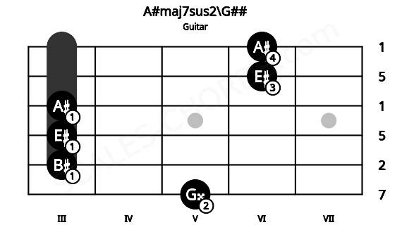 Fretboard image for the A#maj7sus2\G## chord on guitar frets: 5 3 3 3 6 6