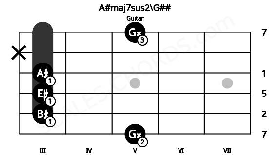 Fretboard image for the A#maj7sus2\G## chord on guitar frets: 5 3 3 3 x 5