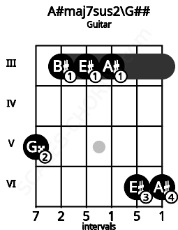 Fretboard image for the A#maj7sus2\G## chord on guitar frets: 5 3 3 3 6 6